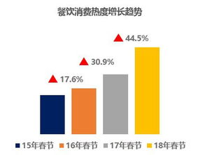 銀聯(lián)商務(wù)聯(lián)合國家旅游局數(shù)說2018年春節(jié)旅游消費業(yè)務(wù)